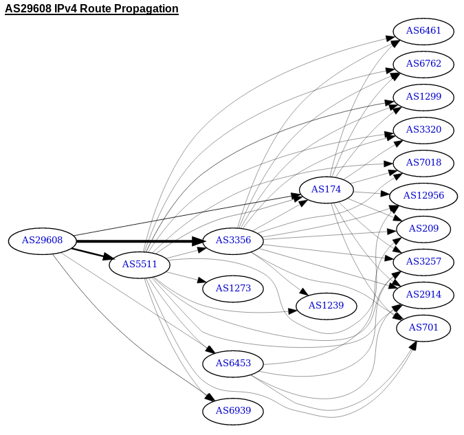 Graphe de connexion BGP